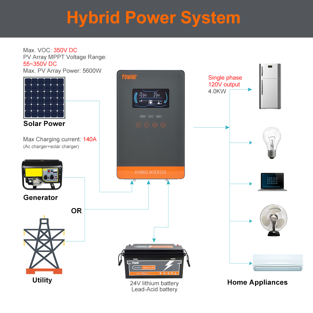 PowMr USA 4000W 24V Hybrid Sol – Solar Emergency Charger Bewertung und Preis
